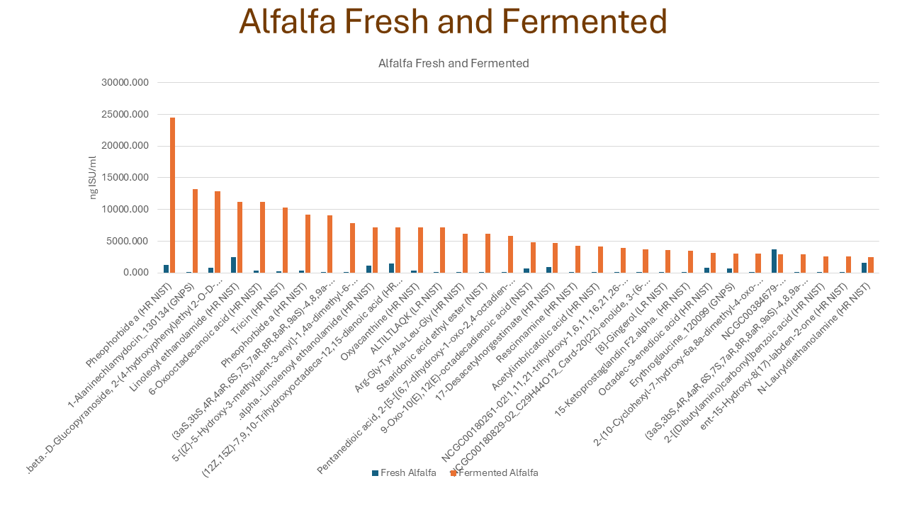 Raw vs Fermented Alfalfa